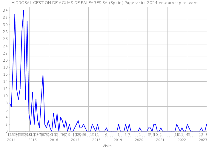 HIDROBAL GESTION DE AGUAS DE BALEARES SA (Spain) Page visits 2024 