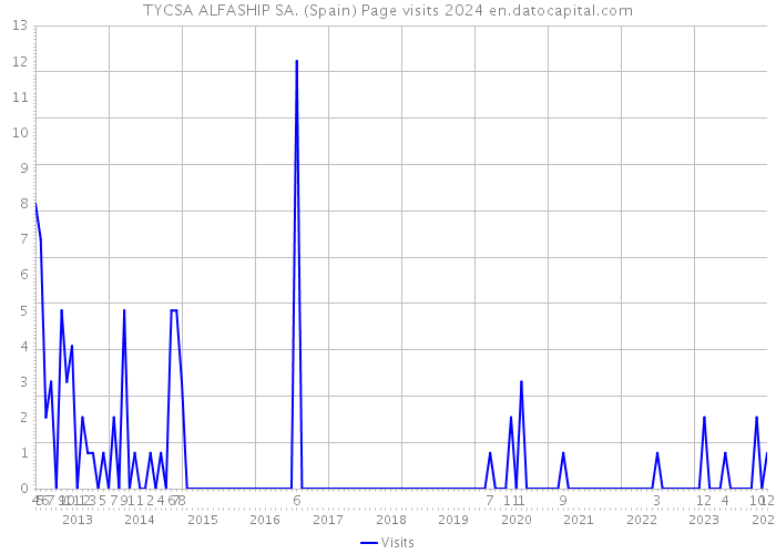 TYCSA ALFASHIP SA. (Spain) Page visits 2024 