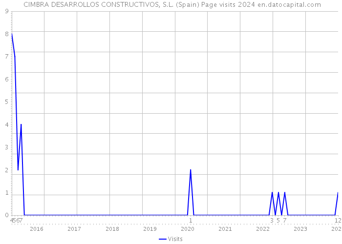  CIMBRA DESARROLLOS CONSTRUCTIVOS, S.L. (Spain) Page visits 2024 