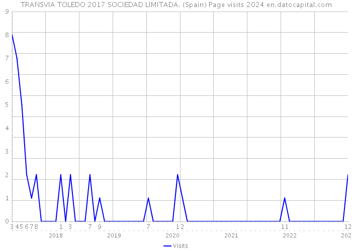 TRANSVIA TOLEDO 2017 SOCIEDAD LIMITADA. (Spain) Page visits 2024 
