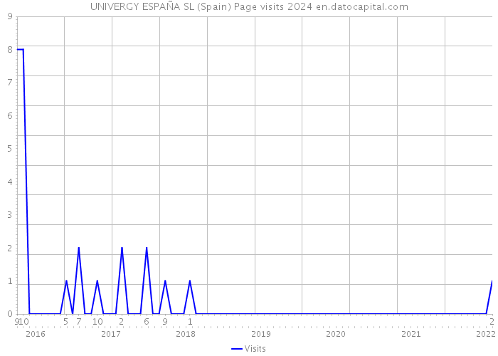 UNIVERGY ESPAÑA SL (Spain) Page visits 2024 