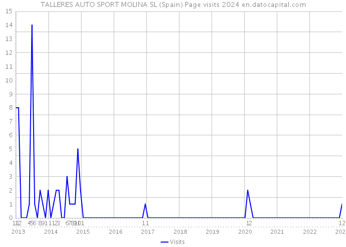 TALLERES AUTO SPORT MOLINA SL (Spain) Page visits 2024 