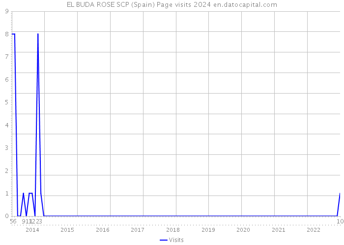 EL BUDA ROSE SCP (Spain) Page visits 2024 