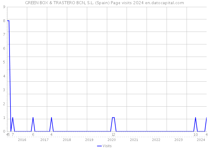 GREEN BOX & TRASTERO BCN, S.L. (Spain) Page visits 2024 