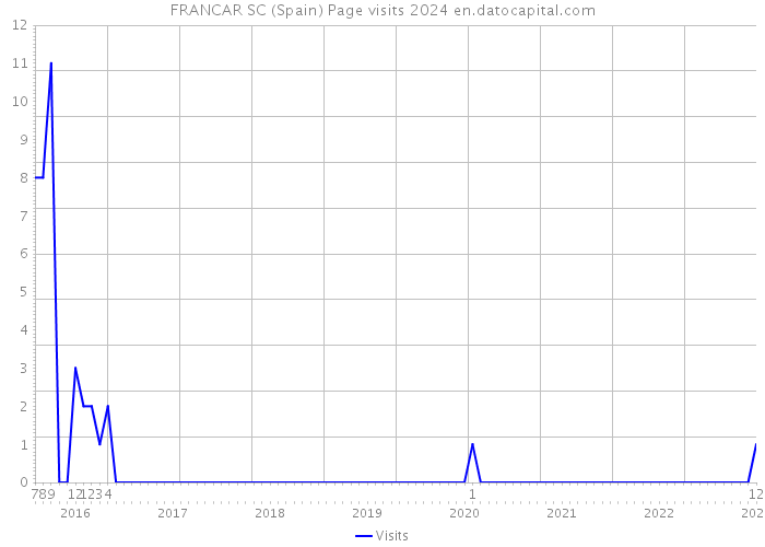 FRANCAR SC (Spain) Page visits 2024 