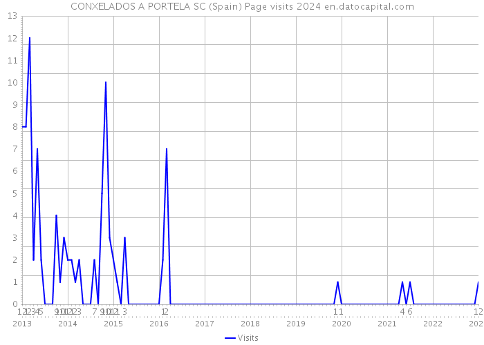 CONXELADOS A PORTELA SC (Spain) Page visits 2024 