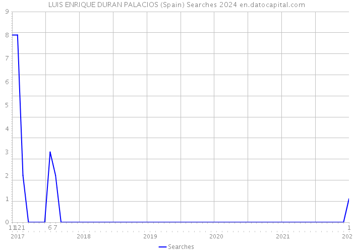 LUIS ENRIQUE DURAN PALACIOS (Spain) Searches 2024 