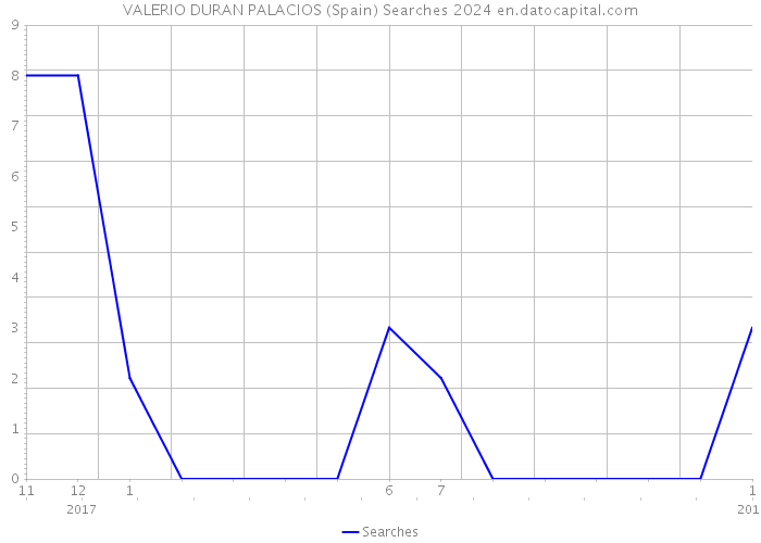 VALERIO DURAN PALACIOS (Spain) Searches 2024 