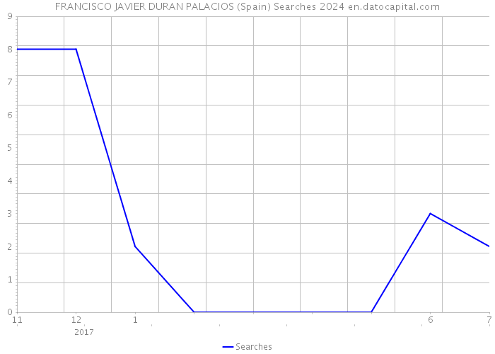 FRANCISCO JAVIER DURAN PALACIOS (Spain) Searches 2024 