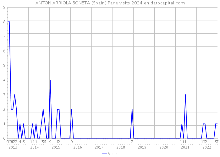 ANTON ARRIOLA BONETA (Spain) Page visits 2024 