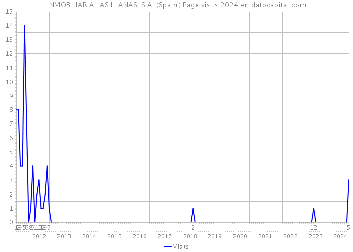 INMOBILIARIA LAS LLANAS, S.A. (Spain) Page visits 2024 
