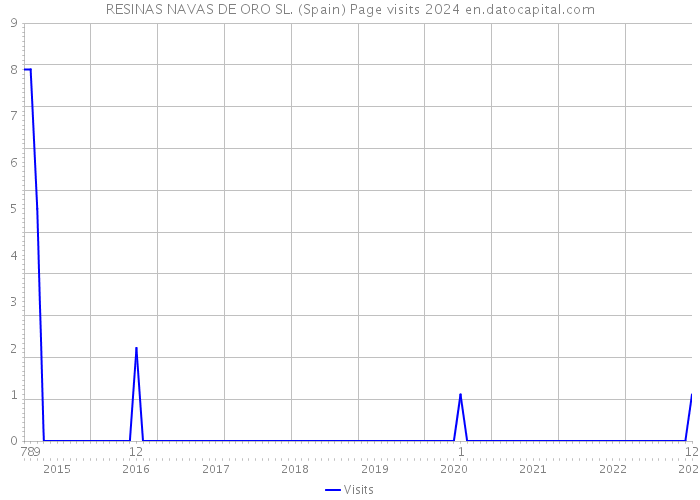 RESINAS NAVAS DE ORO SL. (Spain) Page visits 2024 