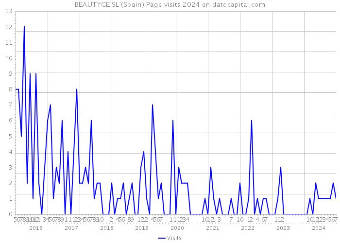 BEAUTYGE SL (Spain) Page visits 2024 