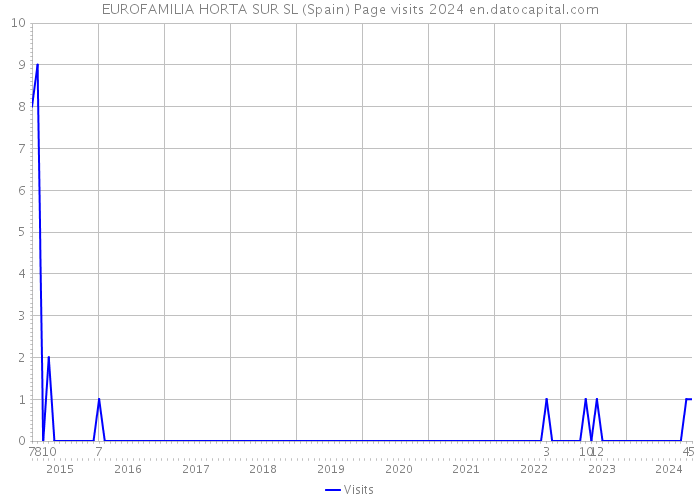 EUROFAMILIA HORTA SUR SL (Spain) Page visits 2024 