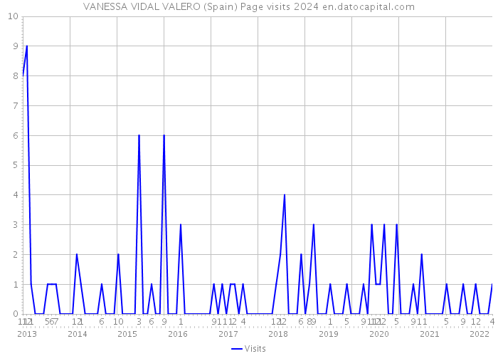 VANESSA VIDAL VALERO (Spain) Page visits 2024 