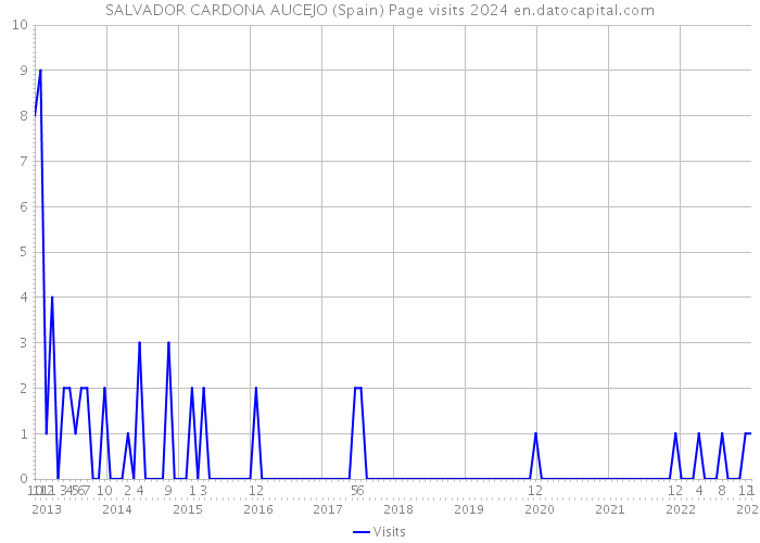 SALVADOR CARDONA AUCEJO (Spain) Page visits 2024 