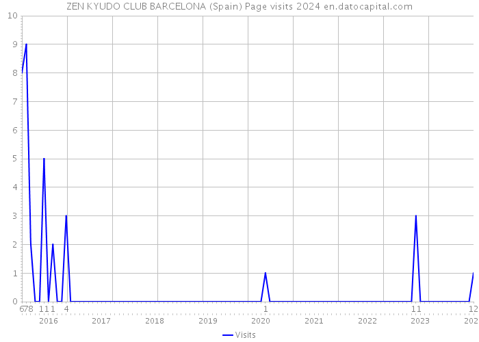ZEN KYUDO CLUB BARCELONA (Spain) Page visits 2024 