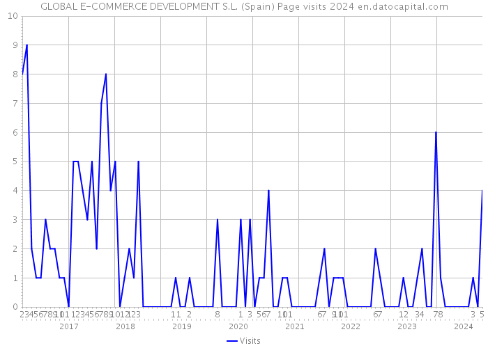 GLOBAL E-COMMERCE DEVELOPMENT S.L. (Spain) Page visits 2024 