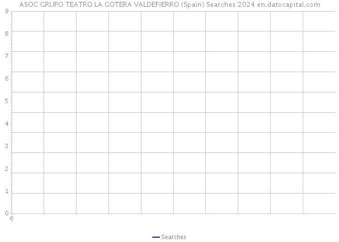 ASOC GRUPO TEATRO LA GOTERA VALDEFIERRO (Spain) Searches 2024 