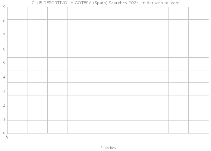 CLUB DEPORTIVO LA GOTERA (Spain) Searches 2024 