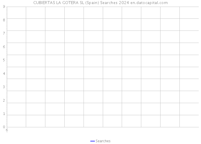 CUBIERTAS LA GOTERA SL (Spain) Searches 2024 