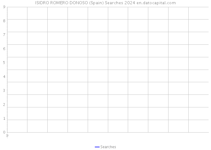 ISIDRO ROMERO DONOSO (Spain) Searches 2024 