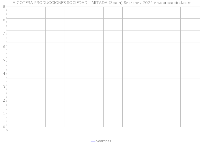 LA GOTERA PRODUCCIONES SOCIEDAD LIMITADA (Spain) Searches 2024 
