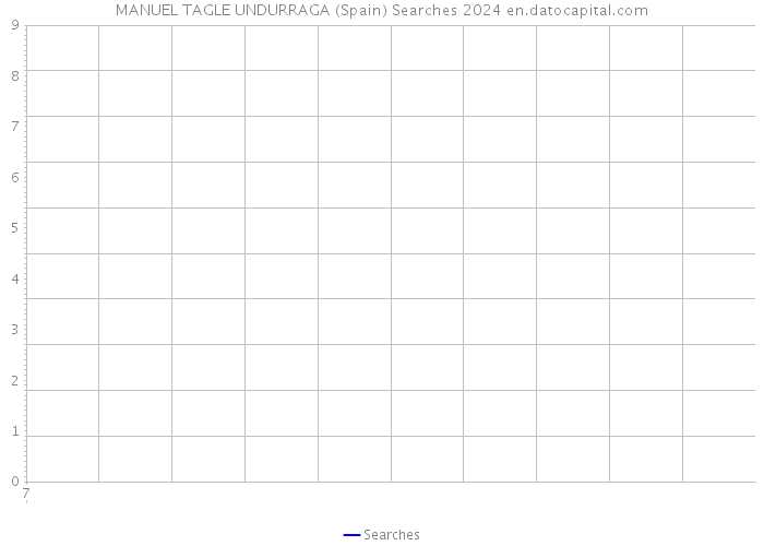 MANUEL TAGLE UNDURRAGA (Spain) Searches 2024 