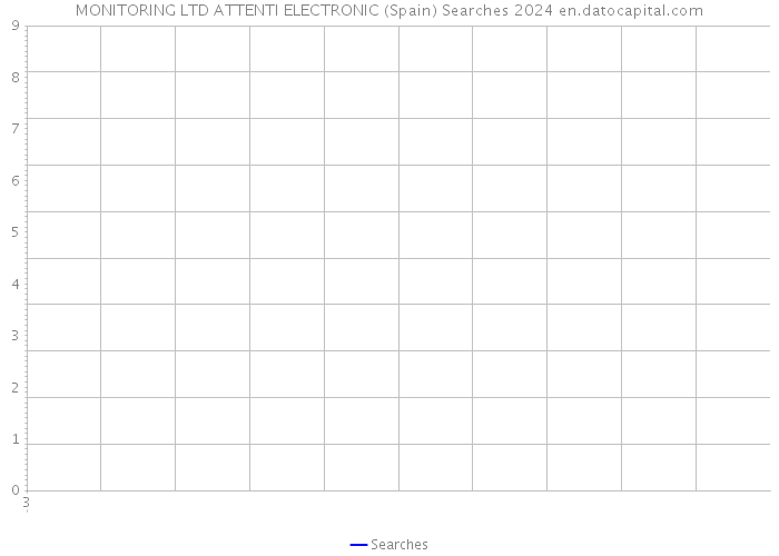 MONITORING LTD ATTENTI ELECTRONIC (Spain) Searches 2024 