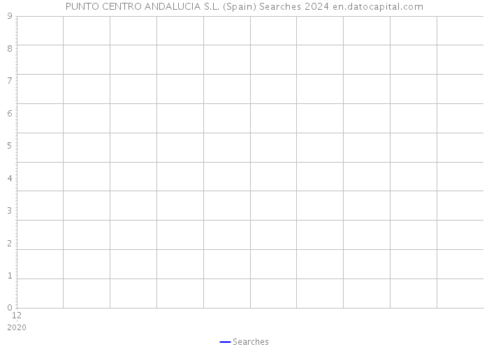 PUNTO CENTRO ANDALUCIA S.L. (Spain) Searches 2024 