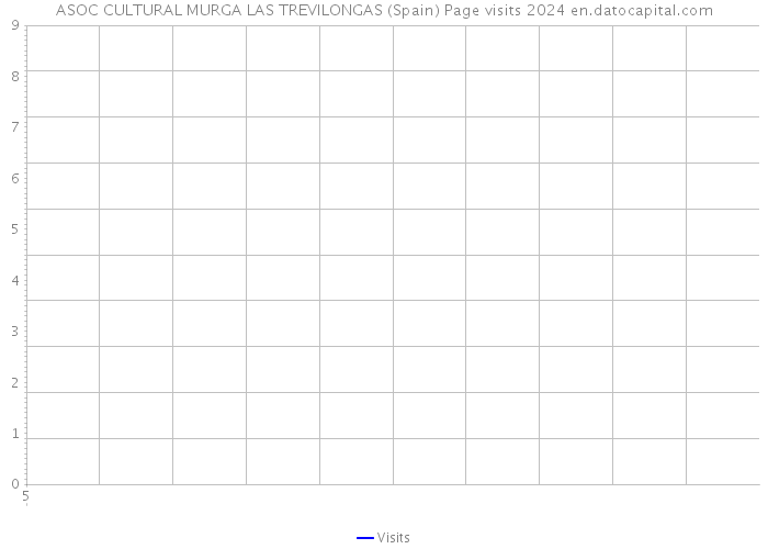 ASOC CULTURAL MURGA LAS TREVILONGAS (Spain) Page visits 2024 