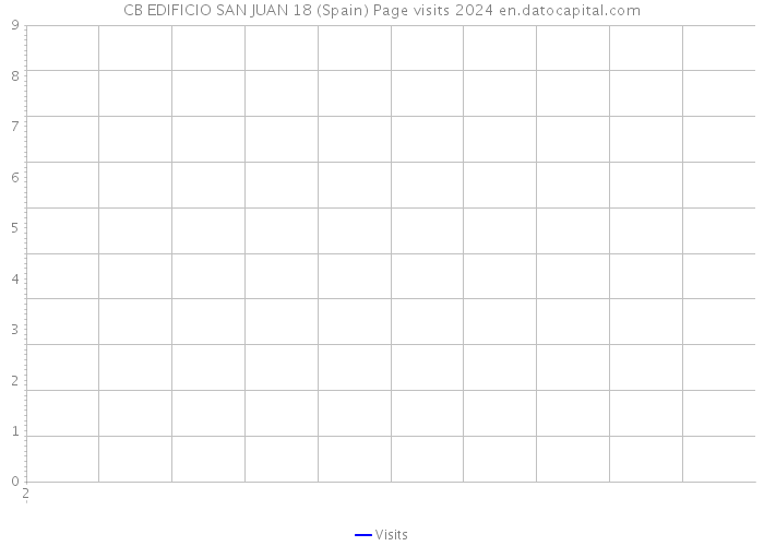 CB EDIFICIO SAN JUAN 18 (Spain) Page visits 2024 