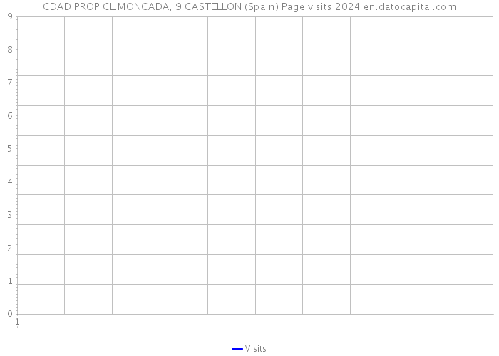 CDAD PROP CL.MONCADA, 9 CASTELLON (Spain) Page visits 2024 