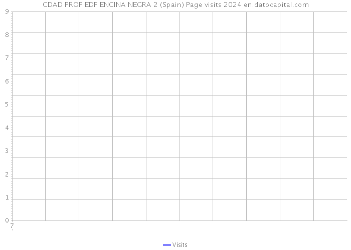 CDAD PROP EDF ENCINA NEGRA 2 (Spain) Page visits 2024 