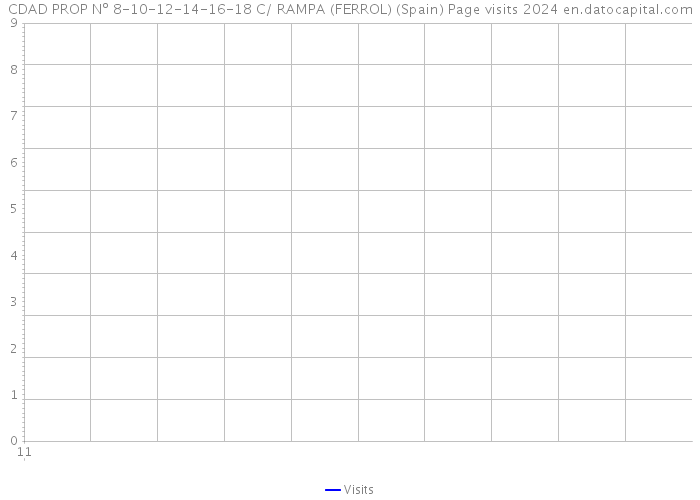 CDAD PROP Nº 8-10-12-14-16-18 C/ RAMPA (FERROL) (Spain) Page visits 2024 