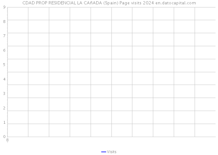 CDAD PROP RESIDENCIAL LA CAñADA (Spain) Page visits 2024 