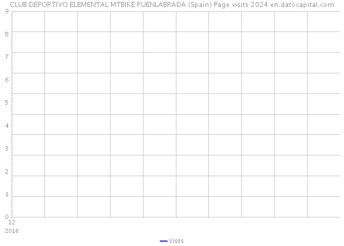 CLUB DEPORTIVO ELEMENTAL MTBIKE FUENLABRADA (Spain) Page visits 2024 