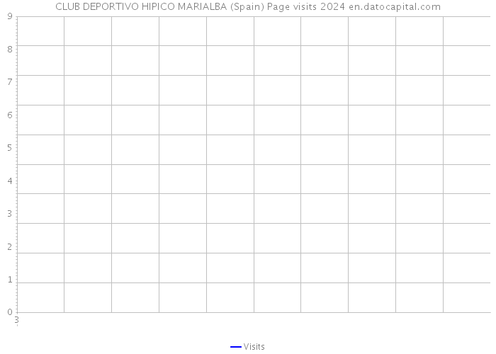 CLUB DEPORTIVO HIPICO MARIALBA (Spain) Page visits 2024 