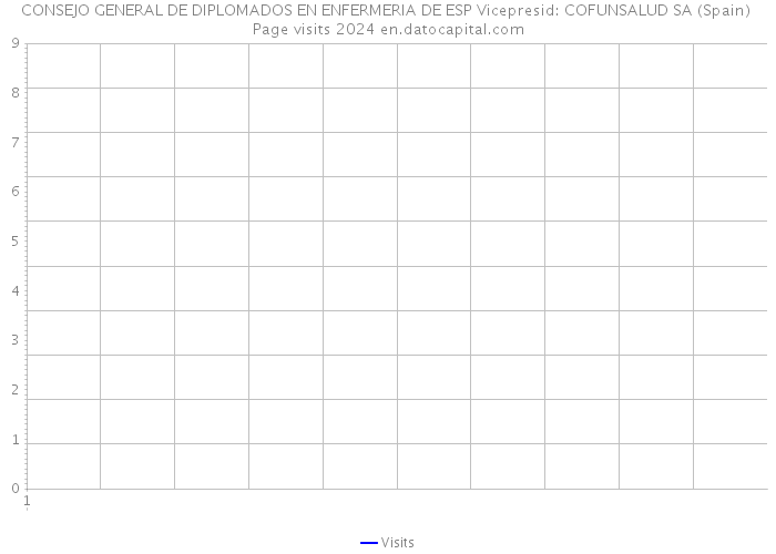 CONSEJO GENERAL DE DIPLOMADOS EN ENFERMERIA DE ESP Vicepresid: COFUNSALUD SA (Spain) Page visits 2024 