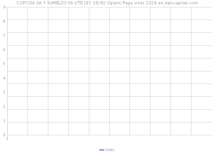COPCISA SA Y SUMELZO SA UTE LEY 18/82 (Spain) Page visits 2024 