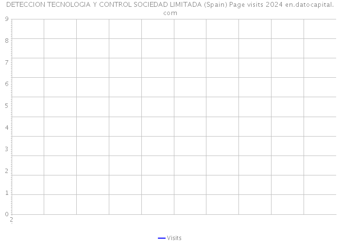 DETECCION TECNOLOGIA Y CONTROL SOCIEDAD LIMITADA (Spain) Page visits 2024 