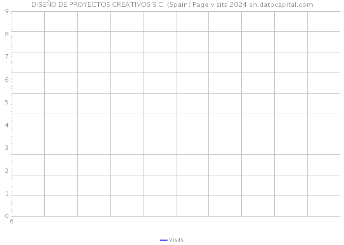 DISEÑO DE PROYECTOS CREATIVOS S.C. (Spain) Page visits 2024 