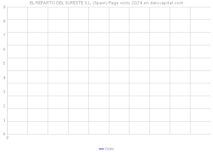EL REPARTO DEL SURESTE S.L. (Spain) Page visits 2024 