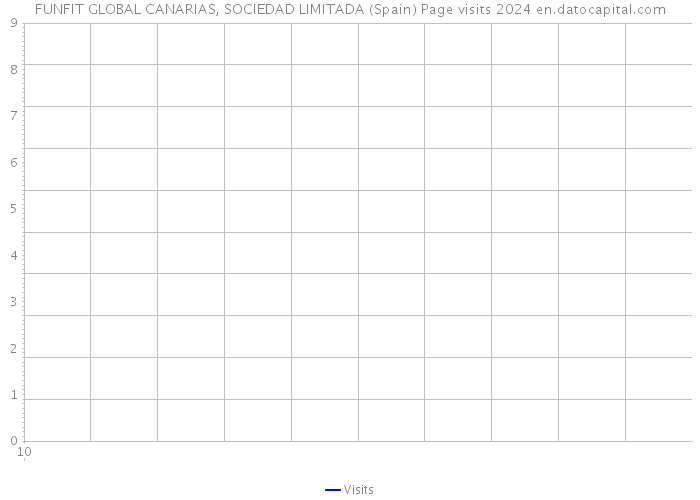 FUNFIT GLOBAL CANARIAS, SOCIEDAD LIMITADA (Spain) Page visits 2024 