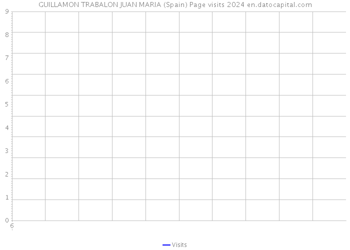 GUILLAMON TRABALON JUAN MARIA (Spain) Page visits 2024 