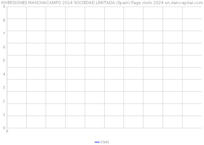 INVERSIONES MANCHACAMPO 2014 SOCIEDAD LIMITADA (Spain) Page visits 2024 