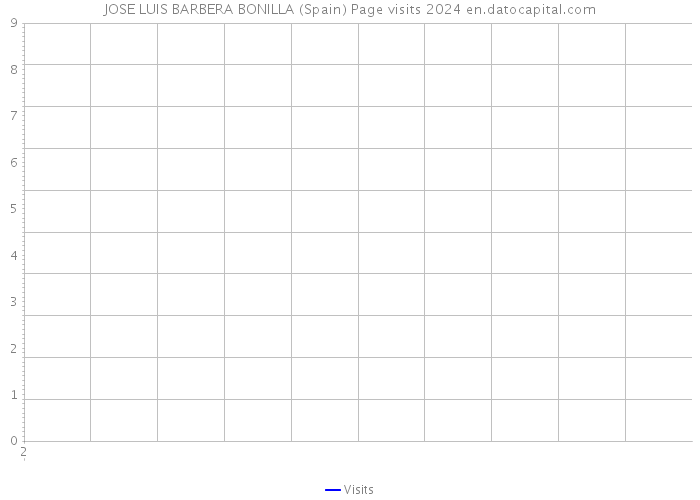JOSE LUIS BARBERA BONILLA (Spain) Page visits 2024 