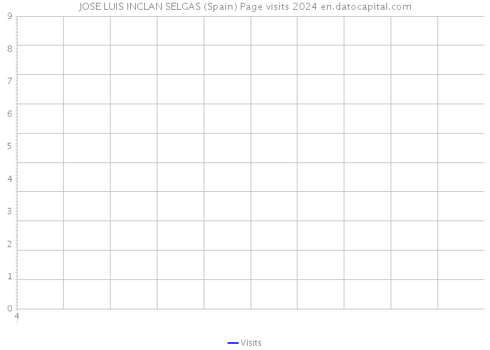 JOSE LUIS INCLAN SELGAS (Spain) Page visits 2024 