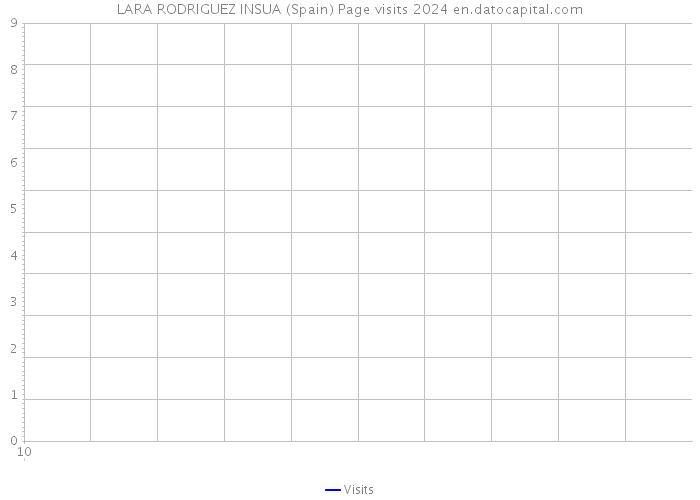 LARA RODRIGUEZ INSUA (Spain) Page visits 2024 