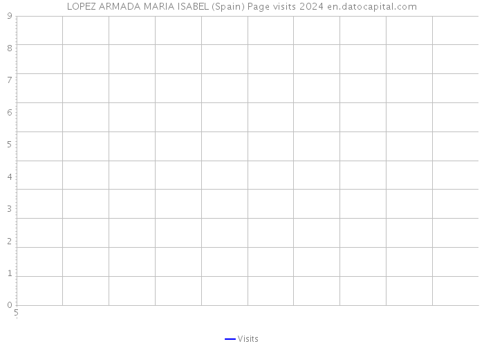 LOPEZ ARMADA MARIA ISABEL (Spain) Page visits 2024 